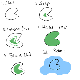 This guided breathing activity uses the 4-4-6 breathing method. Stepping triggers a 4-second inhale, a 4-second hold, and a 6-second exhale, and this is prompted by the projection.  