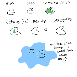 This concept is inspired by Daoist walking meditation. The lily pads will serve as prompts for the user to step on them, and it will show if they are meant to inhale, hold, or exhale.